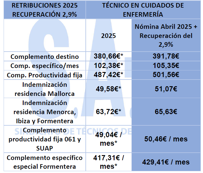 CÁLCULO RETRIBUCIONES NÓMINA ABRIL 2025 RECUPERACION DEL 2,9%